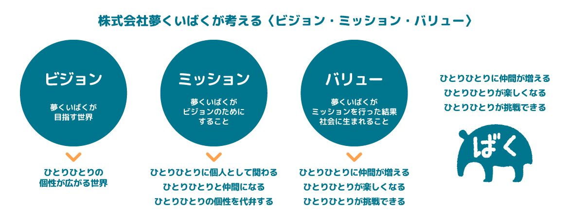 株式会社夢くいばくが考える〈ビジョン・ミッション・バリュー〉